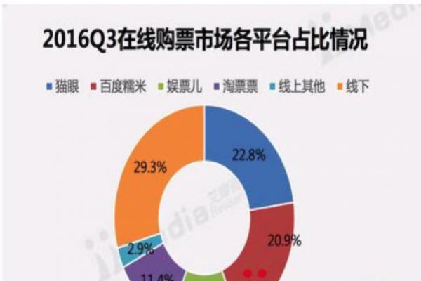 艾媒：百度糯米影业Q3份额近21% 咬紧榜首